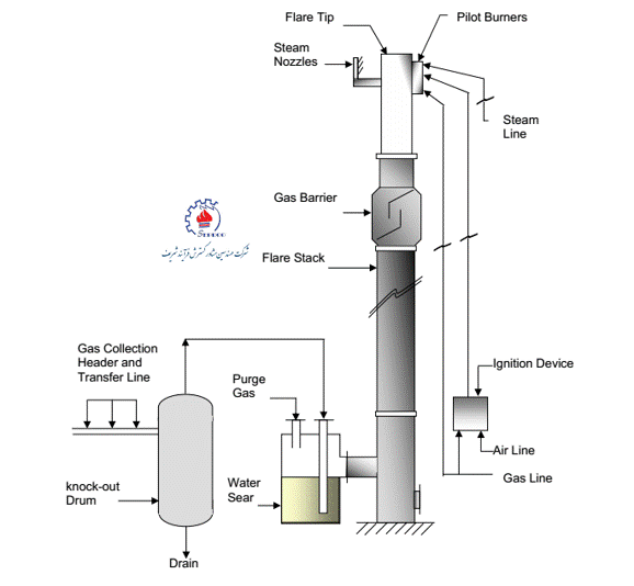 فلر (Flare) و زباله سوز (Incinerator) (2)