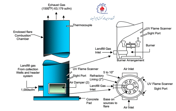 فلر (Flare) و زباله سوز (Incinerator) (4)